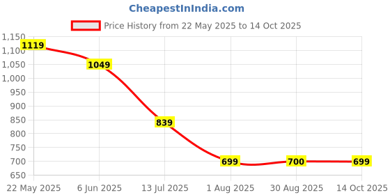 tatacliq.com SPYKAR Purple Print T-Shirt spykar Price History Graph from 22 May 2025 to 14 Oct 2025
