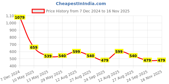 tatacliq.com Spykar Purple Printed Crop T-Shirt spykar Price History Graph from 7 Dec 2024 to 16 Nov 2025