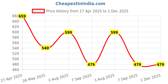tatacliq.com Spykar Purple Printed Crop T-Shirt spykar Price History Graph from 27 Apr 2025 to 30 Nov 2025