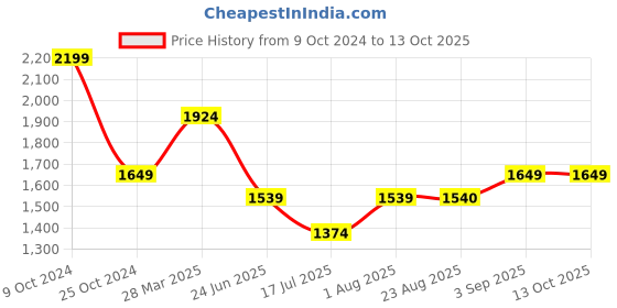 tatacliq.com Spykar Purple Regular Fit Jacket spykar Price History Graph from 9 Oct 2024 to 12 Oct 2025