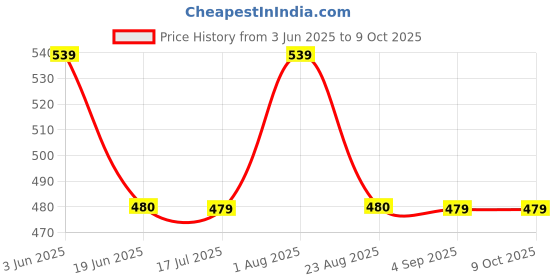 tatacliq.com Spykar Purple Regular Fit Printed Top spykar Price History Graph from 3 Jun 2025 to 9 Oct 2025