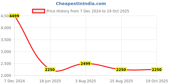tatacliq.com Spykar Purple Regular Fit Puffer Jacket spykar Price History Graph from 7 Dec 2024 to 17 Oct 2025