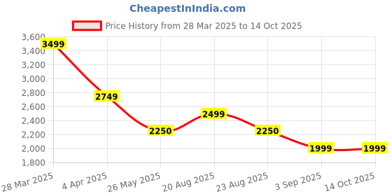 tatacliq.com Spykar Purple Regular Fit Puffer Jacket spykar Price History Graph from 28 Mar 2025 to 14 Oct 2025