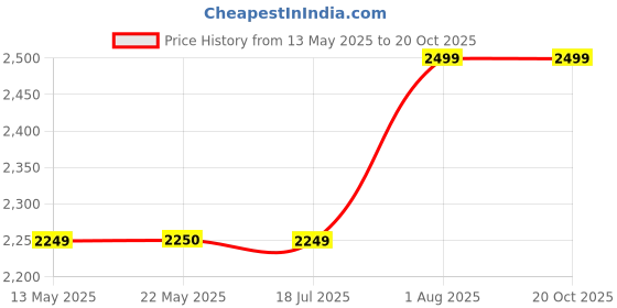 tatacliq.com Spykar Purple Regular Fit Puffer Jacket spykar Price History Graph from 13 May 2025 to 20 Oct 2025