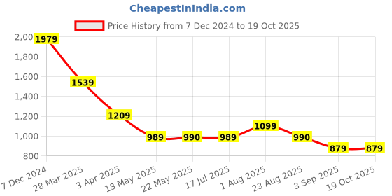tatacliq.com Spykar Purple Self Design Sweater spykar Price History Graph from 7 Dec 2024 to 18 Oct 2025