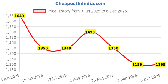tatacliq.com Spykar Purple Skinny Fit Pants spykar Price History Graph from 3 Jun 2025 to 4 Dec 2025