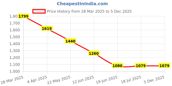 tatacliq.com Spykar Purple Solid Jacket spykar Price History Graph from 28 Mar 2025 to 4 Dec 2025