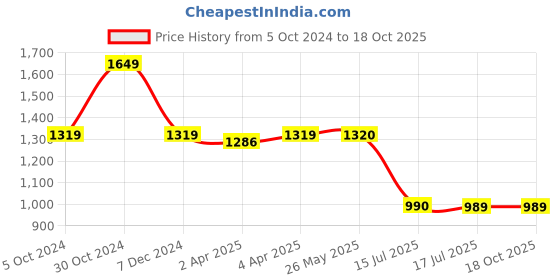 tatacliq.com Spykar Raw Black Bootcut Fit High Rise Jeans spykar Price History Graph from 5 Oct 2024 to 18 Oct 2025
