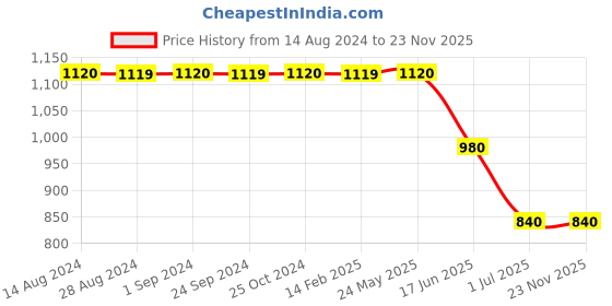 tatacliq.com Spykar Raw Black Regular Fit Mid Rise Jeans spykar Price History Graph from 14 Aug 2024 to 23 Nov 2025