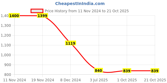 tatacliq.com Spykar Raw Black Regular Fit Mid Rise Jeans spykar Price History Graph from 11 Nov 2024 to 20 Oct 2025