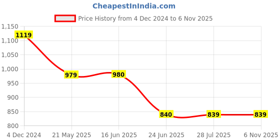 tatacliq.com Spykar Raw Black Skinny Fit Mid Rise Jeans spykar Price History Graph from 4 Dec 2024 to 3 Nov 2025