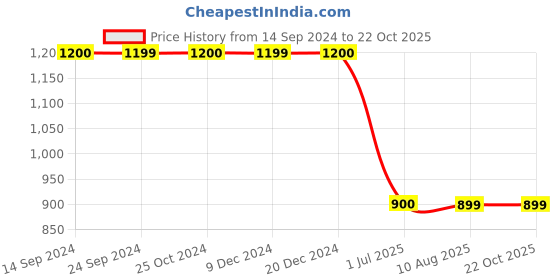 tatacliq.com Spykar Raw Black Super Skinny Fit High Rise Jeans spykar Price History Graph from 14 Sep 2024 to 22 Oct 2025