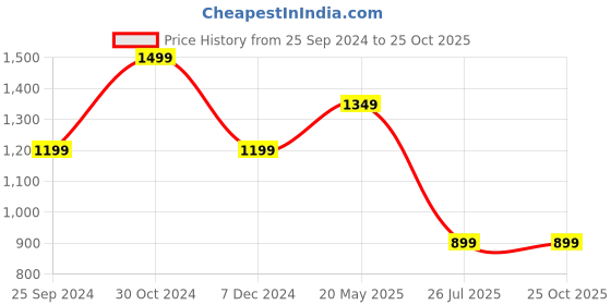 tatacliq.com Spykar Raw Black Super Skinny Fit High Rise Jeans spykar Price History Graph from 25 Sep 2024 to 22 Oct 2025