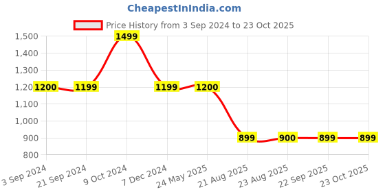 tatacliq.com Spykar Raw Black Super Skinny Fit High Rise Jeans spykar Price History Graph from 3 Sep 2024 to 22 Oct 2025
