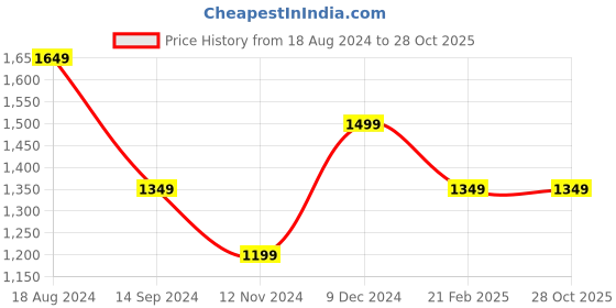 tatacliq.com Spykar Raw Black  Super Slim Fit Jeans spykar Price History Graph from 18 Aug 2024 to 28 Oct 2025
