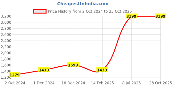 tatacliq.com Spykar Raw Black  Super Slim Fit Jeans spykar Price History Graph from 2 Oct 2024 to 23 Oct 2025