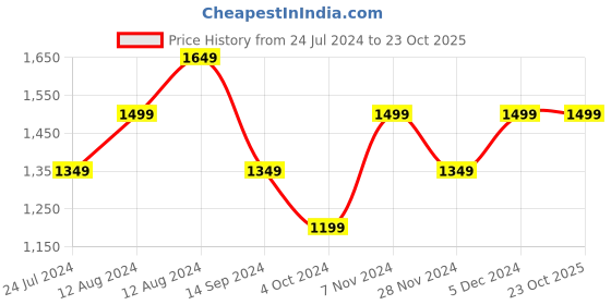 tatacliq.com Spykar Raw Blue Cotton Slim Fit Jeans spykar Price History Graph from 24 Jul 2024 to 22 Oct 2025