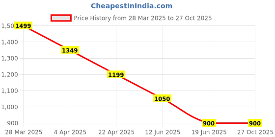 tatacliq.com Spykar Raw Blue Solid Jeans spykar Price History Graph from 28 Mar 2025 to 27 Oct 2025