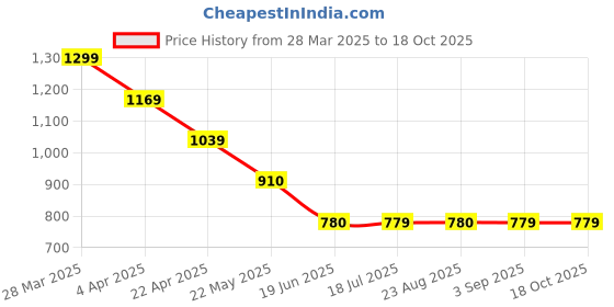 tatacliq.com Spykar Raw Blue Solid Jeans spykar Price History Graph from 28 Mar 2025 to 16 Oct 2025