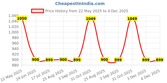 tatacliq.com Spykar Raw Blue Solid Jeans spykar Price History Graph from 22 May 2025 to 4 Dec 2025