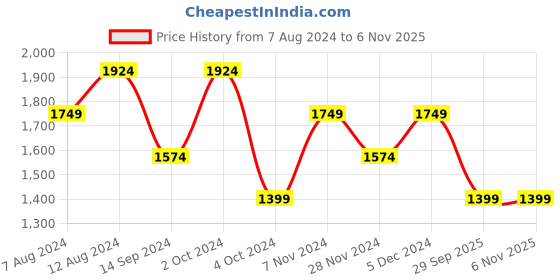 tatacliq.com Spykar Raw Blue Tapered Fit Stretchable Jeans spykar Price History Graph from 7 Aug 2024 to 5 Nov 2025