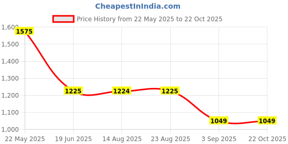 tatacliq.com Spykar Raw BlueComfort Fit Jeans spykar Price History Graph from 22 May 2025 to 21 Oct 2025