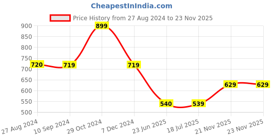 tatacliq.com Spykar Red & Black Cotton Checks Shirt spykar Price History Graph from 27 Aug 2024 to 23 Nov 2025