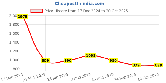 tatacliq.com Spykar Red & Blue Checks Shirt spykar Price History Graph from 17 Dec 2024 to 17 Oct 2025