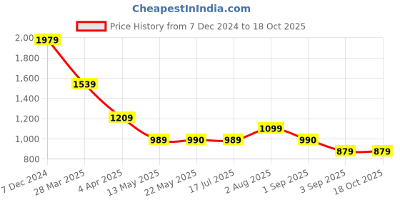 tatacliq.com Spykar Red & Blue Checks Shirt spykar Price History Graph from 7 Dec 2024 to 18 Oct 2025