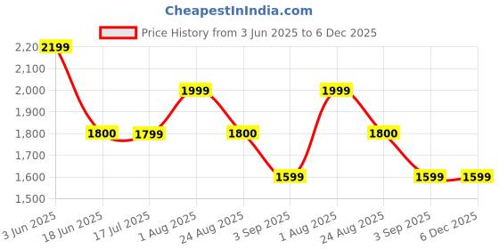 tatacliq.com Spykar Red Comfort Fit Jacket spykar Price History Graph from 3 Jun 2025 to 5 Dec 2025