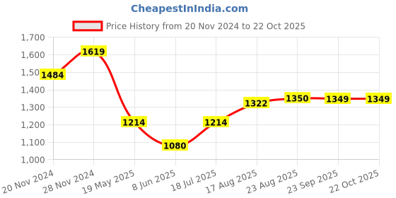 tatacliq.com Spykar Red Cotton Regular Fit Checks Shirt spykar Price History Graph from 20 Nov 2024 to 22 Oct 2025