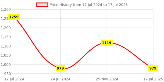 tatacliq.com Spykar Red Cotton Regular Fit Colour Block Sweatshirt spykar Price History Graph from 17 Jul 2024 to 25 Nov 2024