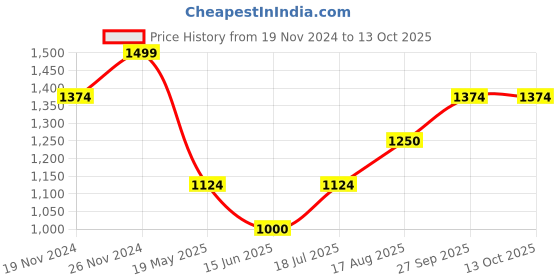 tatacliq.com Spykar Red Cotton Regular Fit Printed Shirt spykar Price History Graph from 19 Nov 2024 to 13 Oct 2025