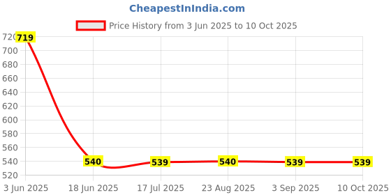 tatacliq.com Spykar Red Cotton Regular Fit Printed Sweatshirt spykar Price History Graph from 3 Jun 2025 to 10 Oct 2025
