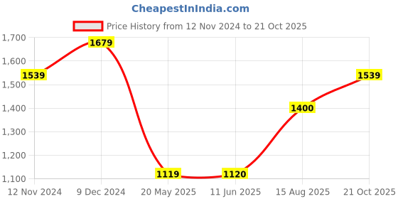 tatacliq.com Spykar Red Cotton Regular Fit Shirt spykar Price History Graph from 12 Nov 2024 to 21 Oct 2025