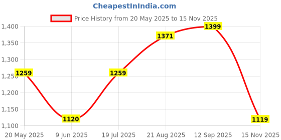 tatacliq.com Spykar Red Cotton Regular Fit Shirt spykar Price History Graph from 20 May 2025 to 15 Nov 2025