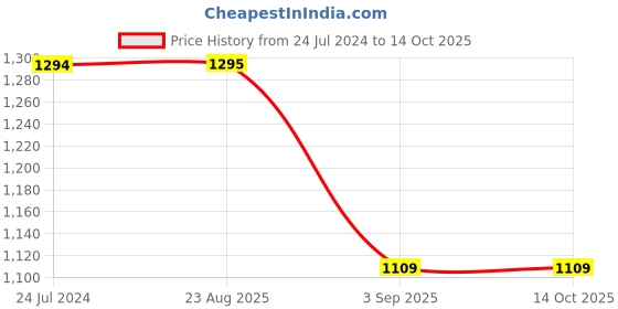tatacliq.com Spykar Red Cotton Slim Fit Denim Jacket spykar Price History Graph from 24 Jul 2024 to 13 Oct 2025