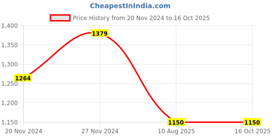 tatacliq.com Spykar Red Cotton Slim Fit Printed Polo T-Shirt spykar Price History Graph from 20 Nov 2024 to 14 Oct 2025
