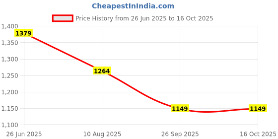 tatacliq.com Spykar Red Cotton Slim Print Shirt spykar Price History Graph from 26 Jun 2025 to 15 Oct 2025