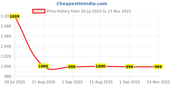 tatacliq.com Spykar Red Cotton Slim Print T-Shirt spykar Price History Graph from 29 Jul 2025 to 23 Nov 2025