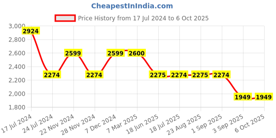 tatacliq.com Spykar Red Cotton Straight Fit Colour Block Jacket spykar Price History Graph from 17 Jul 2024 to 5 Oct 2025