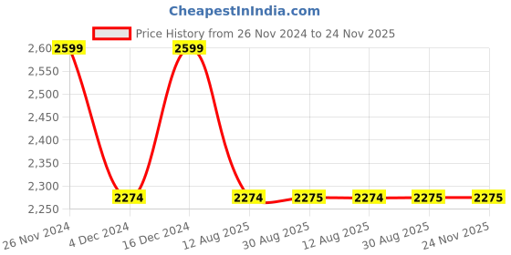 tatacliq.com Spykar Red Cotton Straight Fit Colour Block Jacket spykar Price History Graph from 26 Nov 2024 to 24 Nov 2025