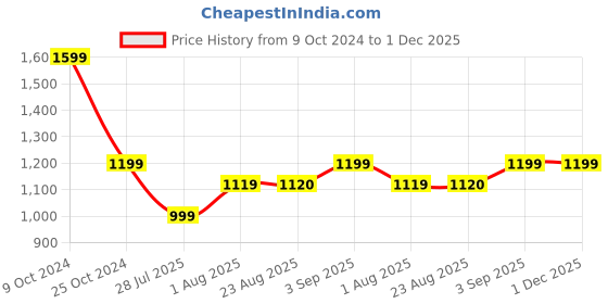 tatacliq.com Spykar Red Full Sleeves Sweatshirt spykar Price History Graph from 9 Oct 2024 to 30 Nov 2025