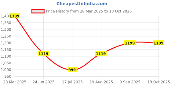 tatacliq.com Spykar Red Full Sleeves Sweatshirt spykar Price History Graph from 28 Mar 2025 to 13 Oct 2025