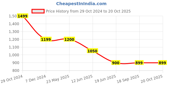 tatacliq.com Spykar Red Graphic Print Hoodie spykar Price History Graph from 29 Oct 2024 to 18 Oct 2025