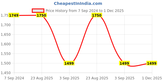 tatacliq.com Spykar Red Hooded Jacket spykar Price History Graph from 7 Sep 2024 to 30 Nov 2025