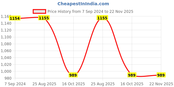 tatacliq.com Spykar Red Hooded Sweatshirt spykar Price History Graph from 7 Sep 2024 to 22 Nov 2025