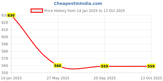 tatacliq.com Spykar Red Leather Waist Belt For Men spykar Price History Graph from 14 Jan 2025 to 13 Oct 2025