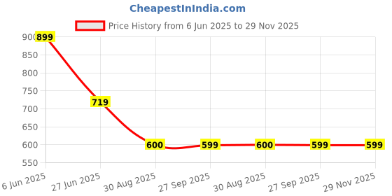 tatacliq.com SPYKAR Red Print T-Shirt spykar Price History Graph from 6 Jun 2025 to 29 Nov 2025