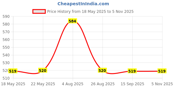 tatacliq.com Spykar Red Printed T-Shirt spykar Price History Graph from 18 May 2025 to 5 Nov 2025